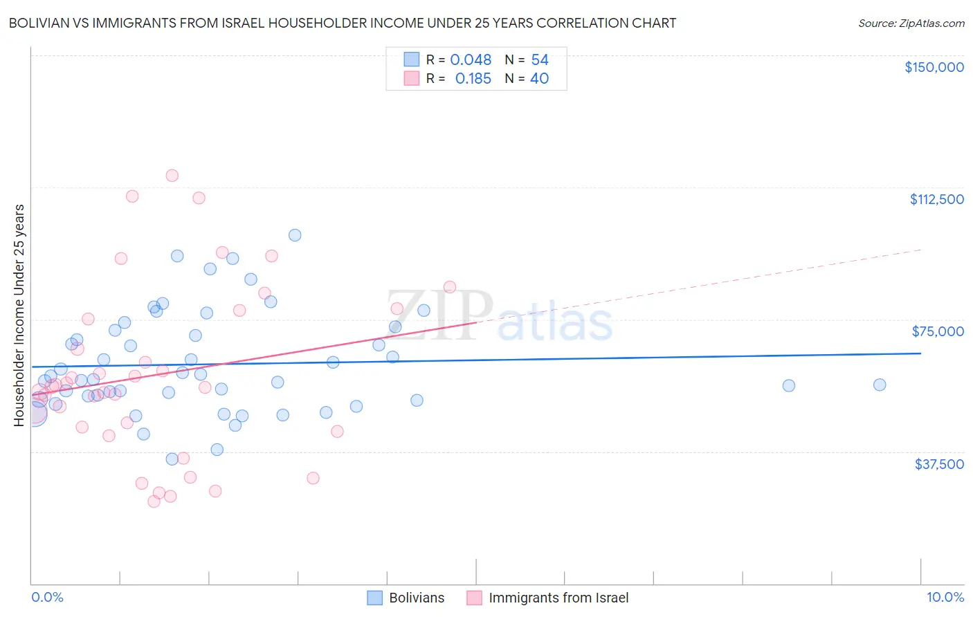 Bolivian vs Immigrants from Israel Householder Income Under 25 years