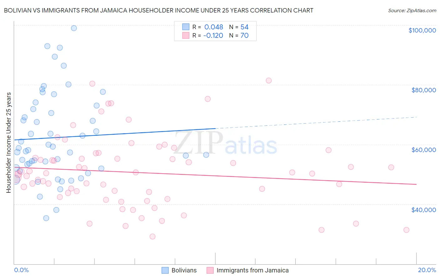 Bolivian vs Immigrants from Jamaica Householder Income Under 25 years