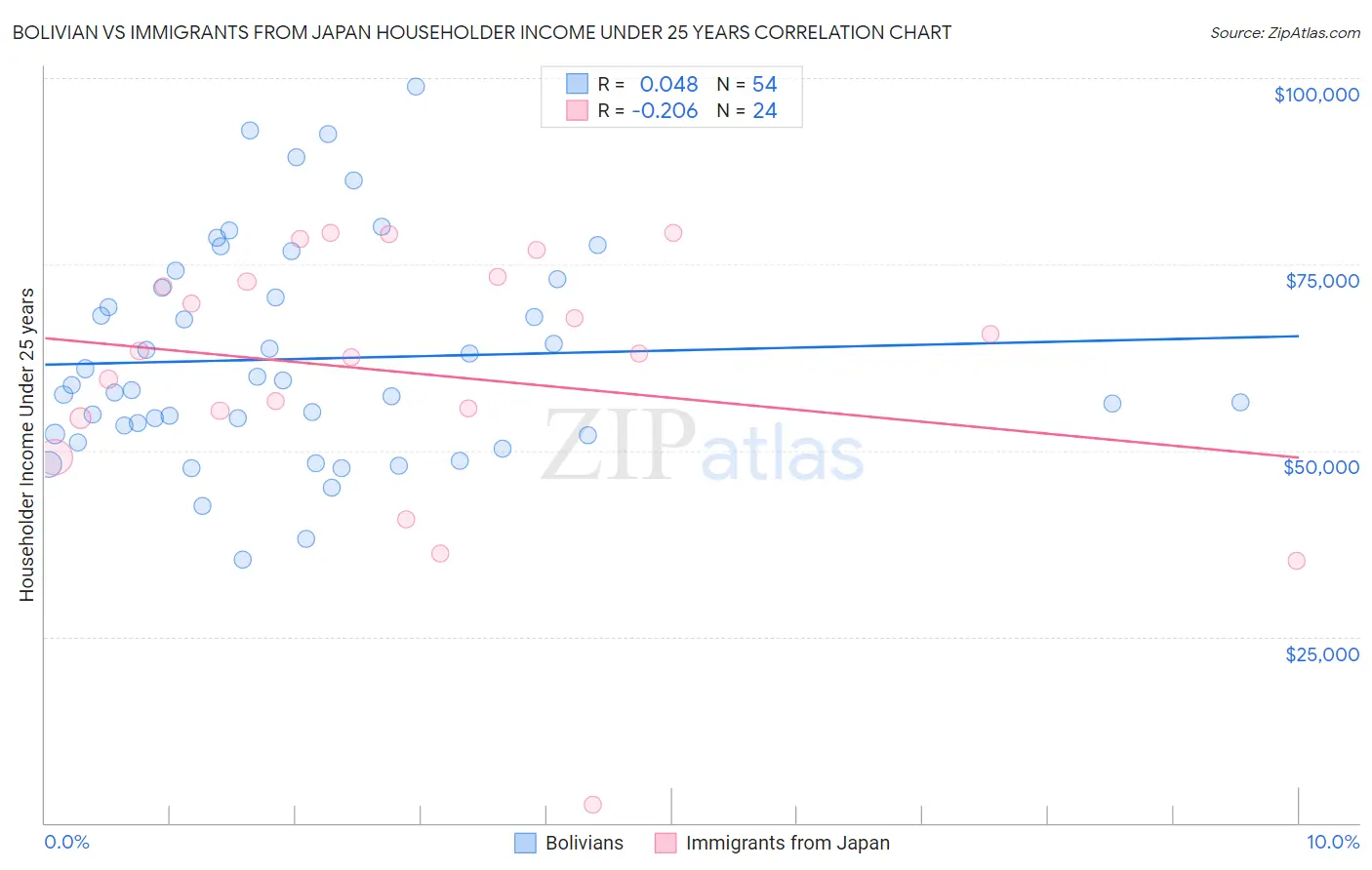 Bolivian vs Immigrants from Japan Householder Income Under 25 years