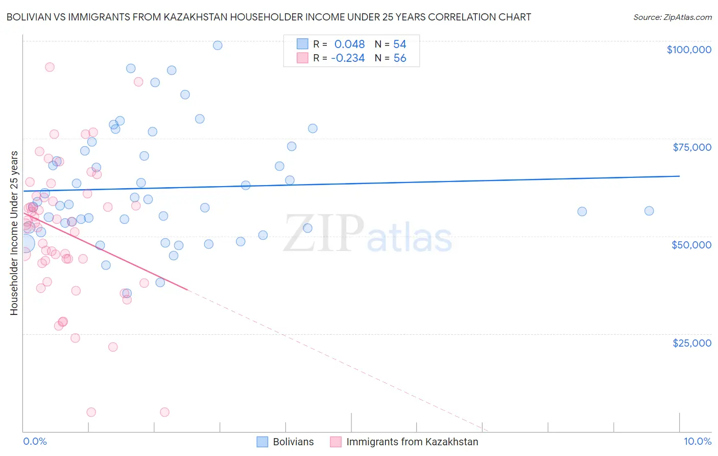 Bolivian vs Immigrants from Kazakhstan Householder Income Under 25 years