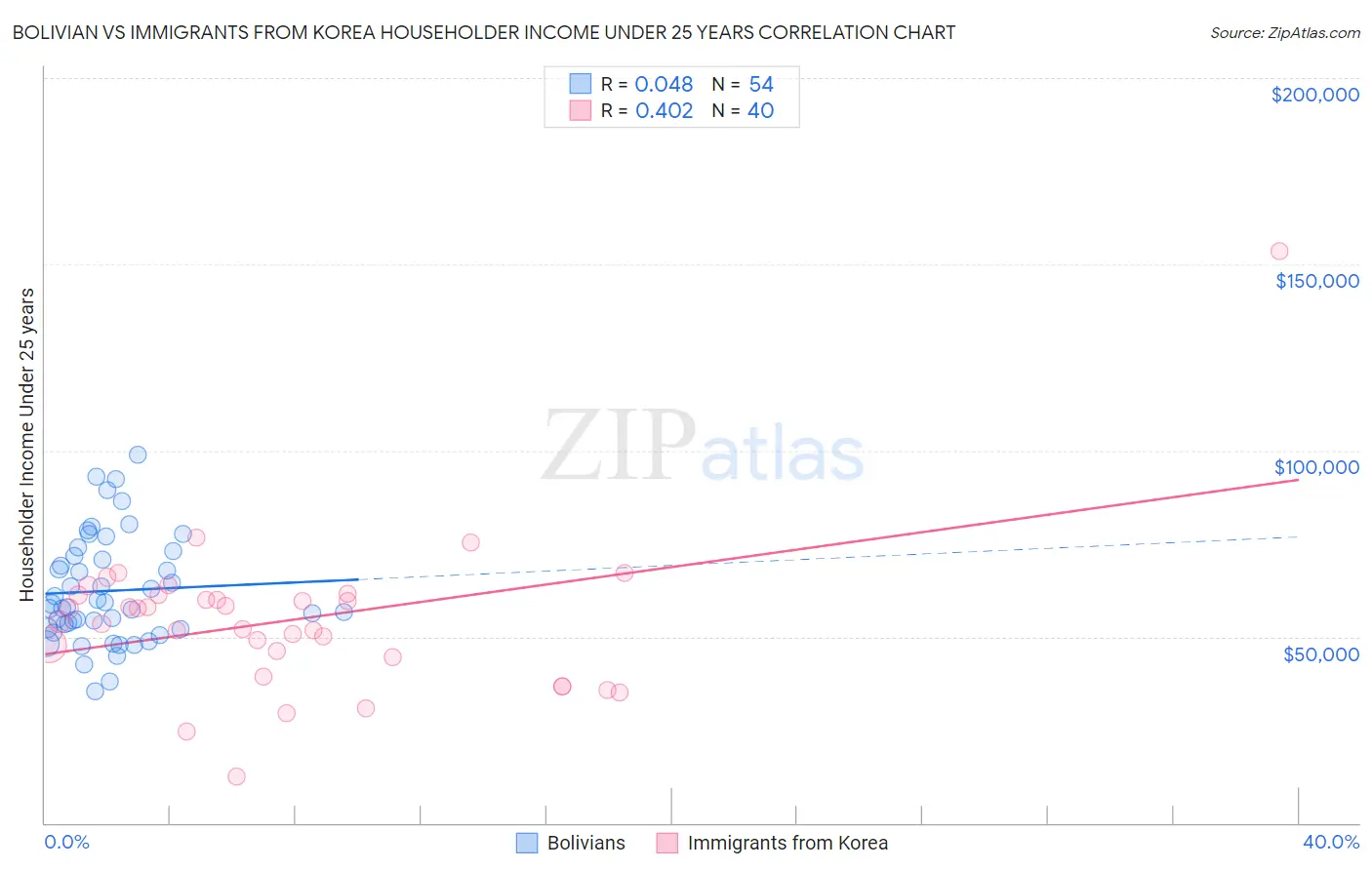 Bolivian vs Immigrants from Korea Householder Income Under 25 years