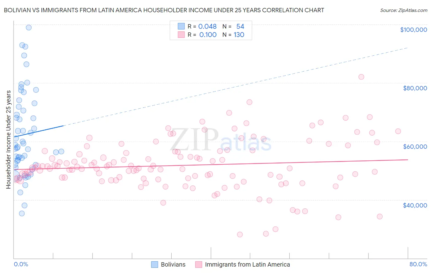 Bolivian vs Immigrants from Latin America Householder Income Under 25 years