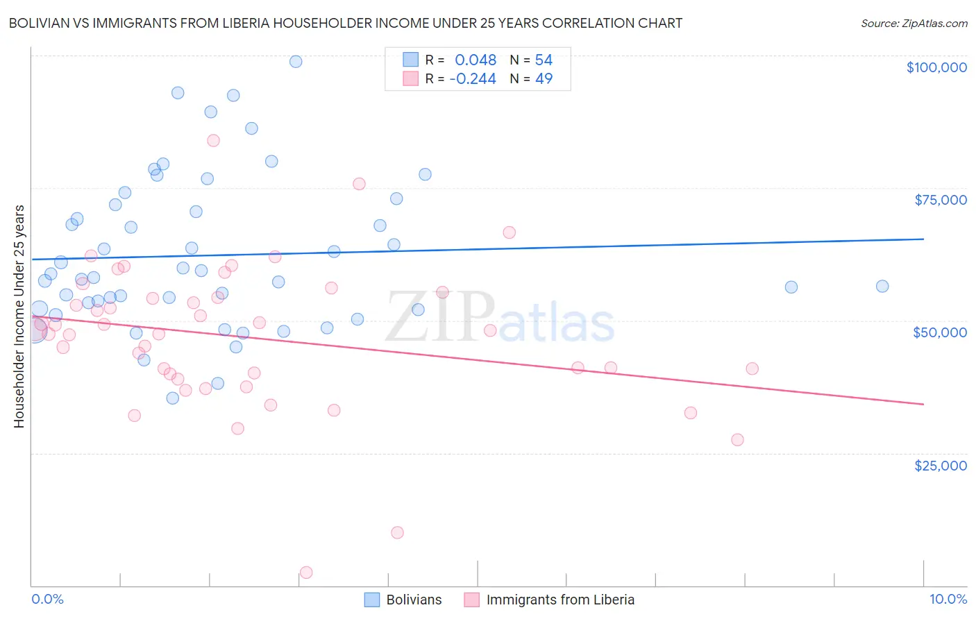 Bolivian vs Immigrants from Liberia Householder Income Under 25 years