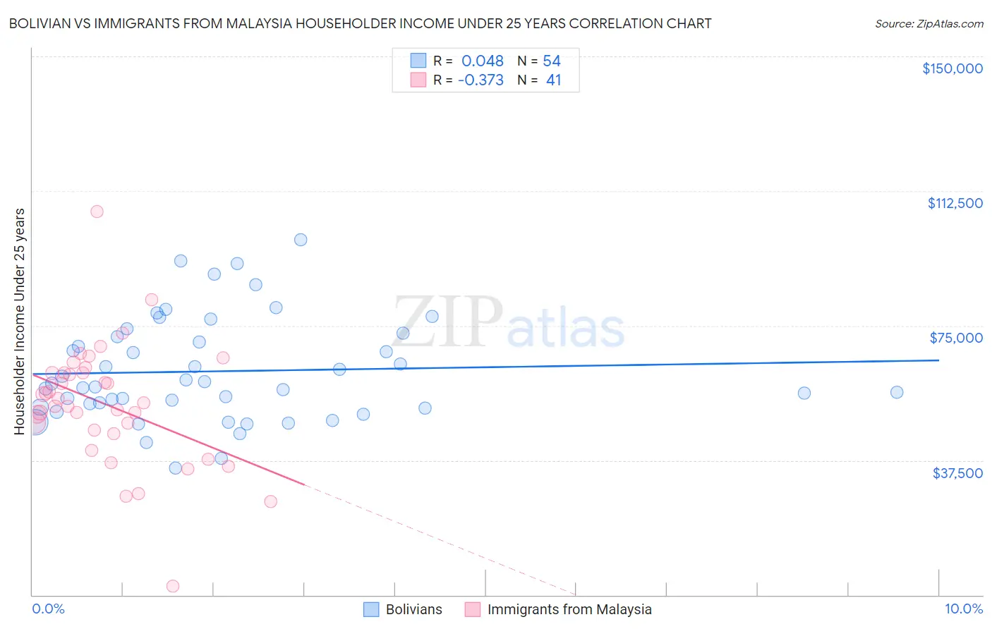 Bolivian vs Immigrants from Malaysia Householder Income Under 25 years