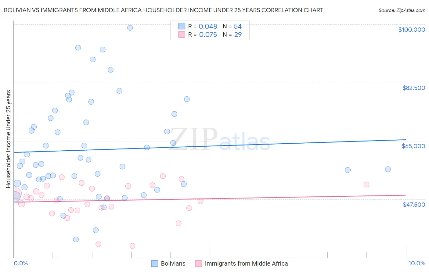 Bolivian vs Immigrants from Middle Africa Householder Income Under 25 years