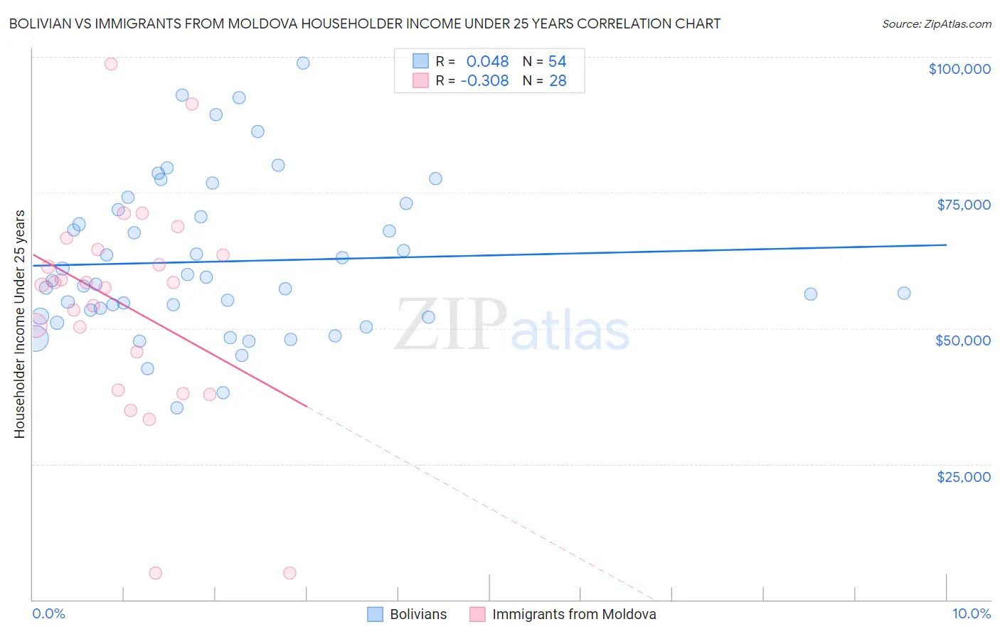 Bolivian vs Immigrants from Moldova Householder Income Under 25 years