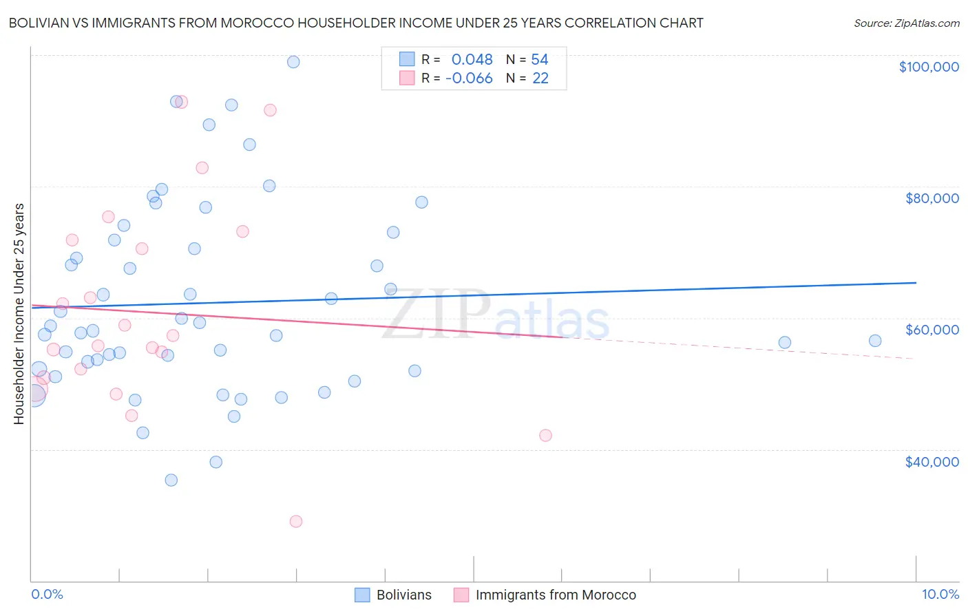 Bolivian vs Immigrants from Morocco Householder Income Under 25 years