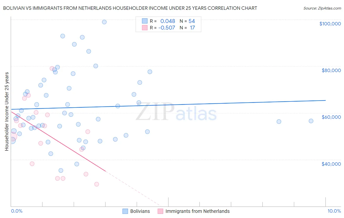 Bolivian vs Immigrants from Netherlands Householder Income Under 25 years