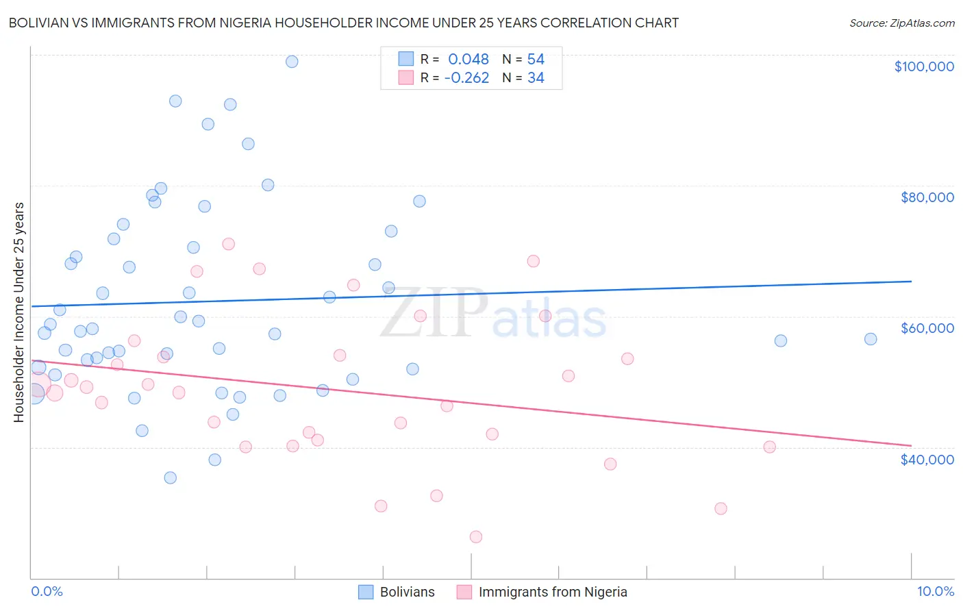 Bolivian vs Immigrants from Nigeria Householder Income Under 25 years