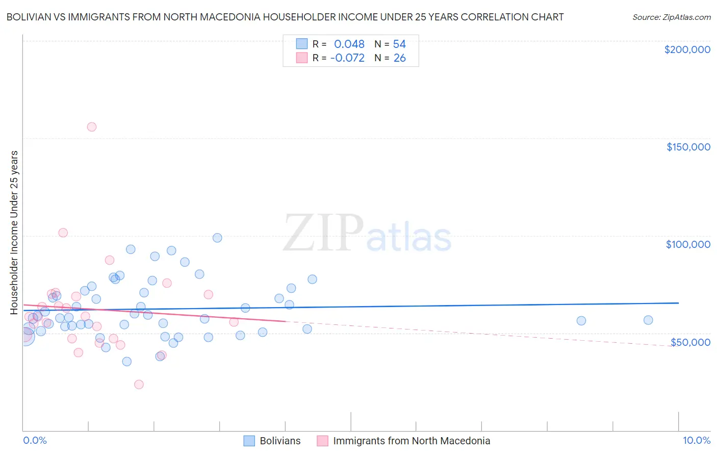 Bolivian vs Immigrants from North Macedonia Householder Income Under 25 years