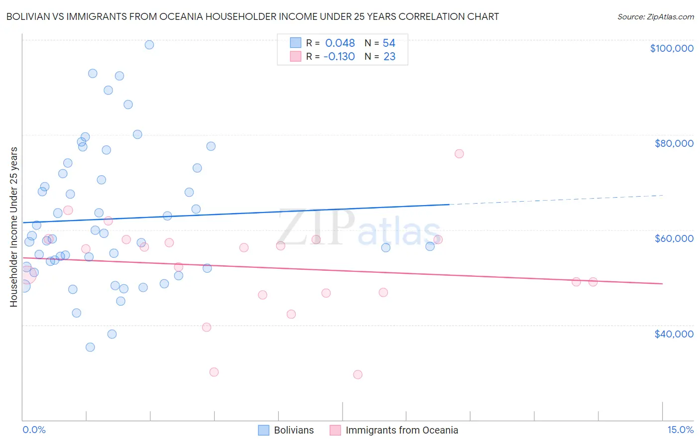 Bolivian vs Immigrants from Oceania Householder Income Under 25 years