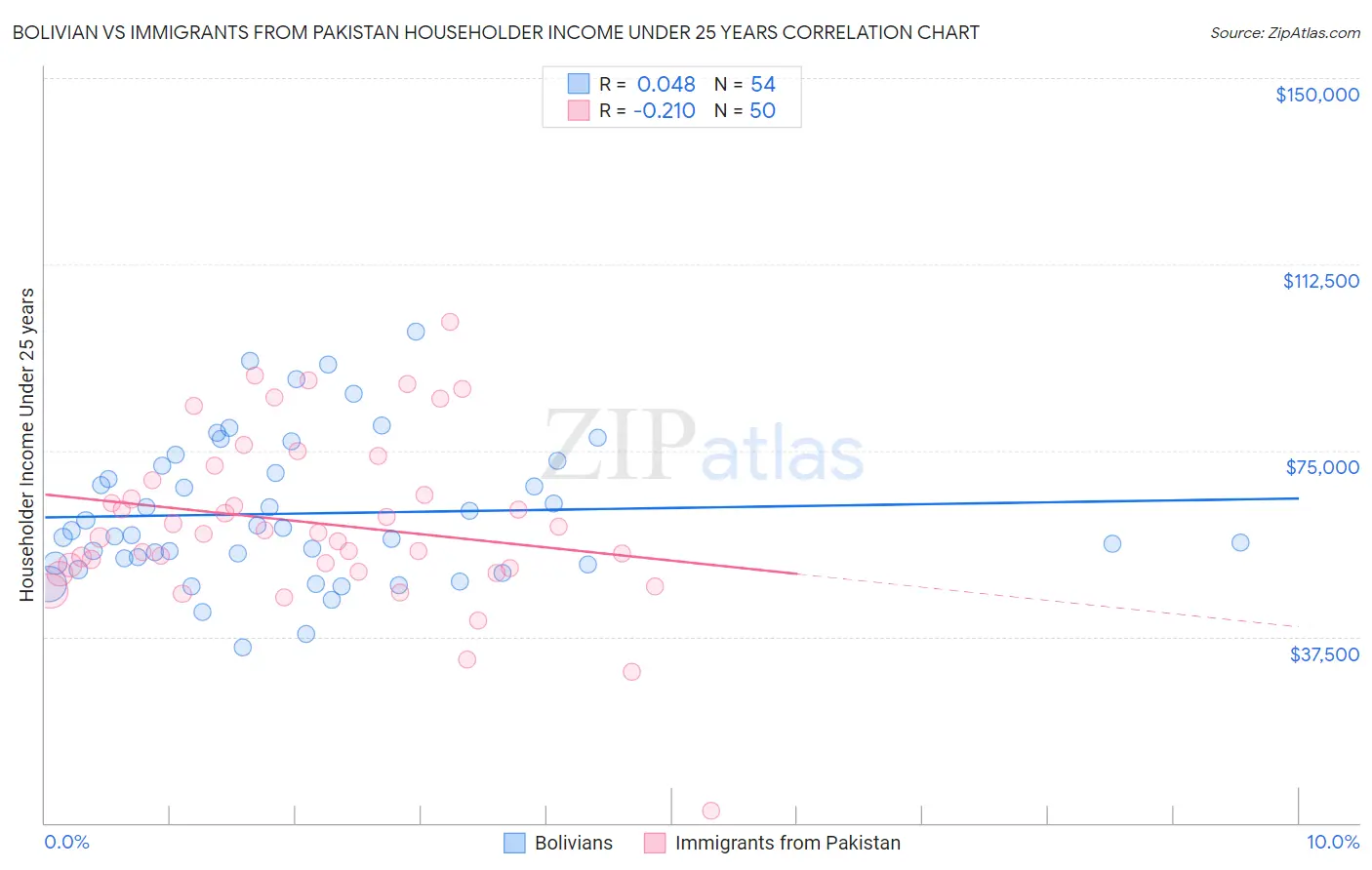 Bolivian vs Immigrants from Pakistan Householder Income Under 25 years