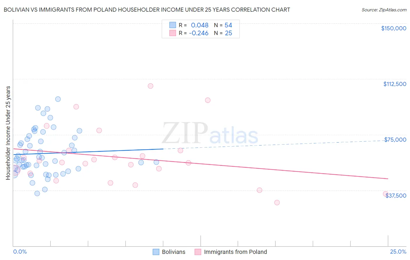 Bolivian vs Immigrants from Poland Householder Income Under 25 years