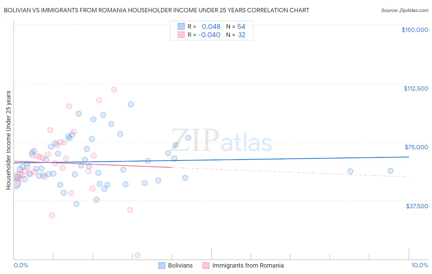 Bolivian vs Immigrants from Romania Householder Income Under 25 years
