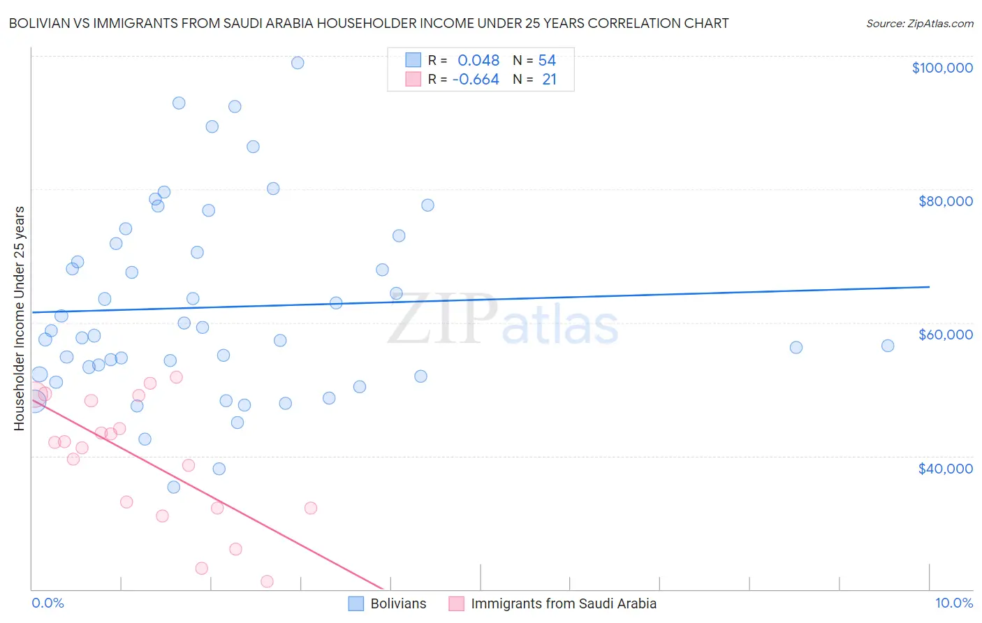 Bolivian vs Immigrants from Saudi Arabia Householder Income Under 25 years