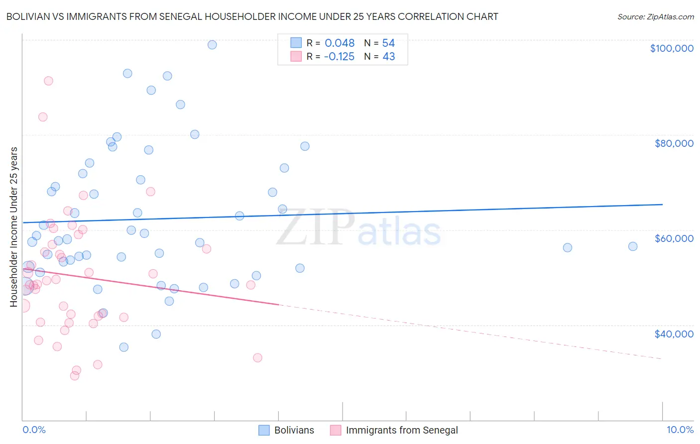 Bolivian vs Immigrants from Senegal Householder Income Under 25 years