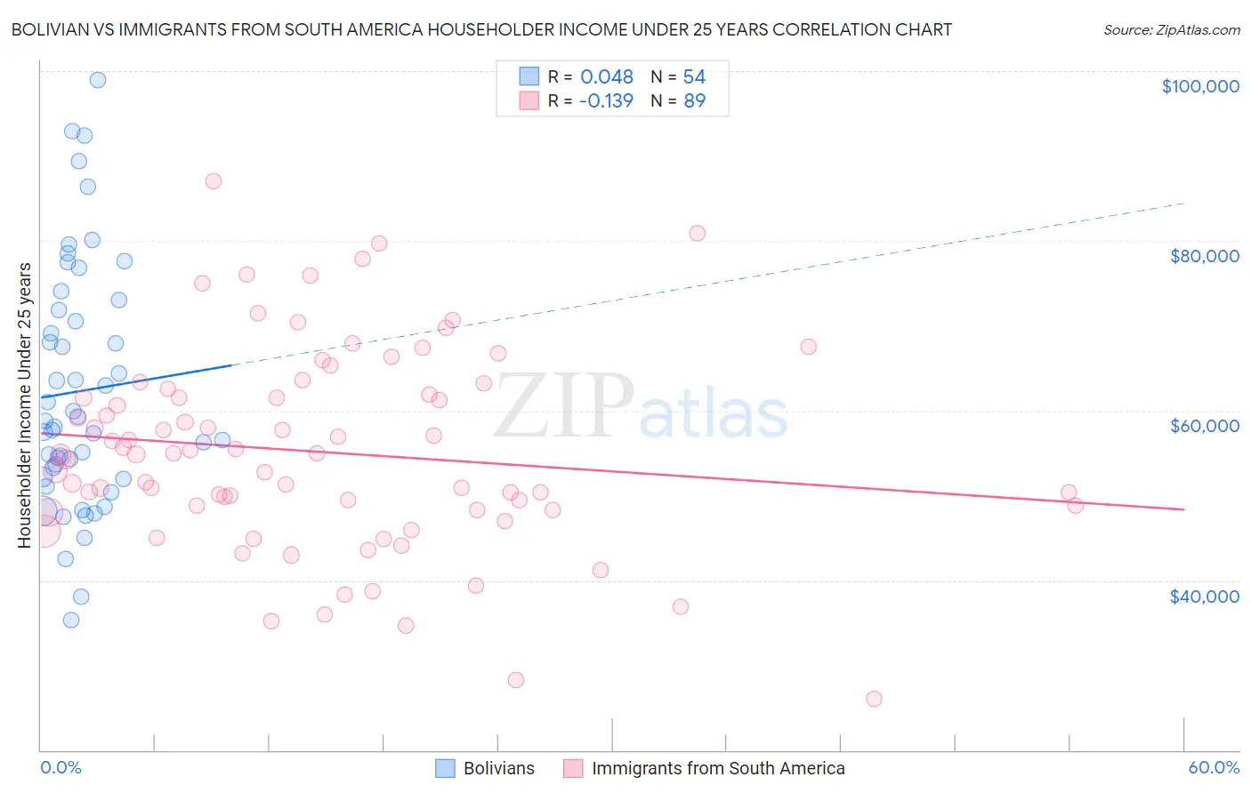 Bolivian vs Immigrants from South America Householder Income Under 25 years