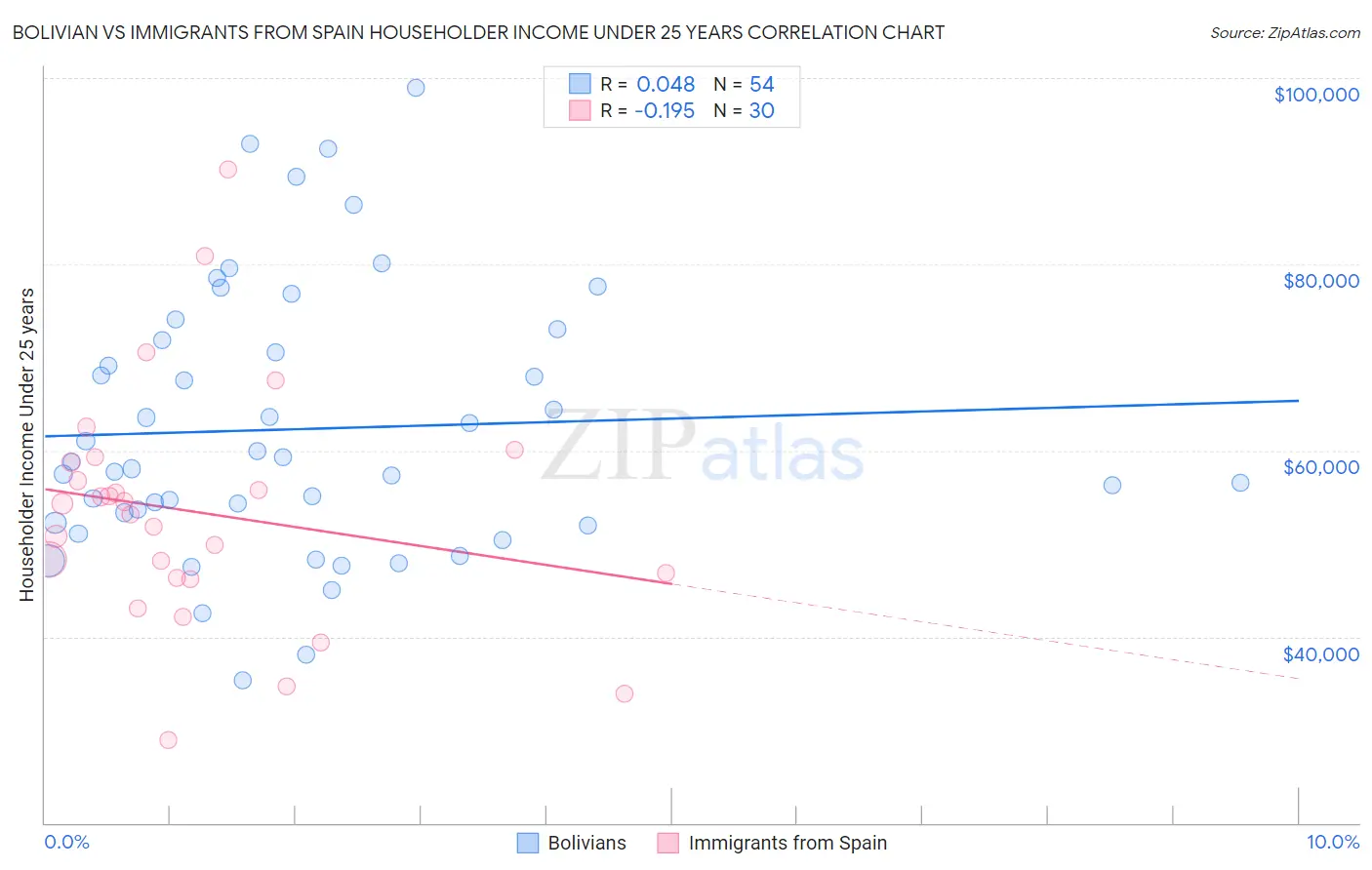 Bolivian vs Immigrants from Spain Householder Income Under 25 years