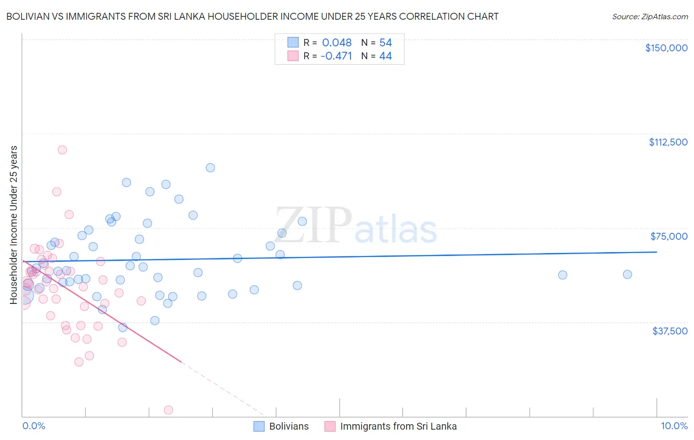 Bolivian vs Immigrants from Sri Lanka Householder Income Under 25 years