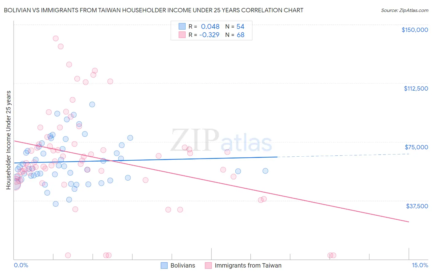 Bolivian vs Immigrants from Taiwan Householder Income Under 25 years