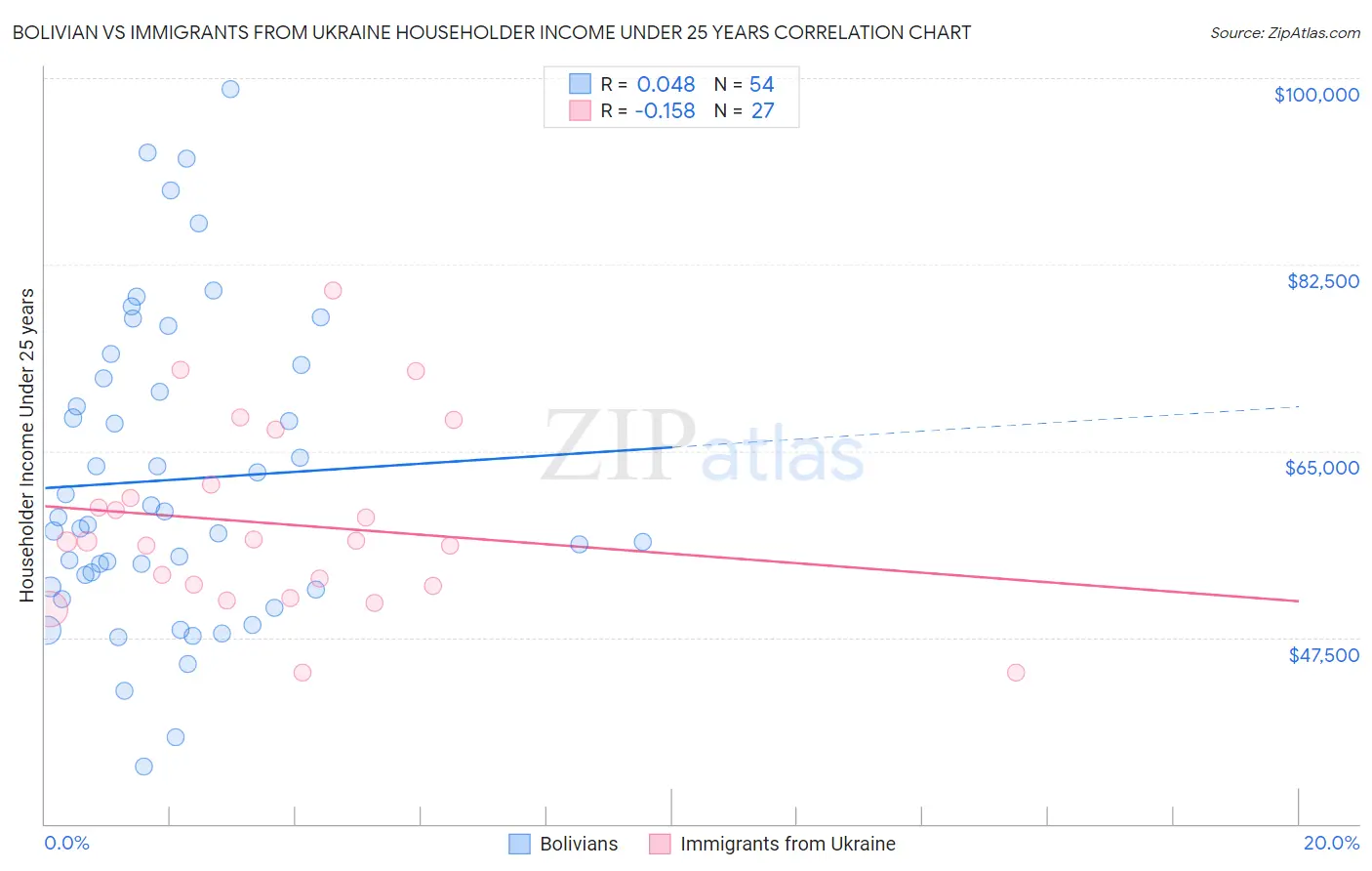 Bolivian vs Immigrants from Ukraine Householder Income Under 25 years