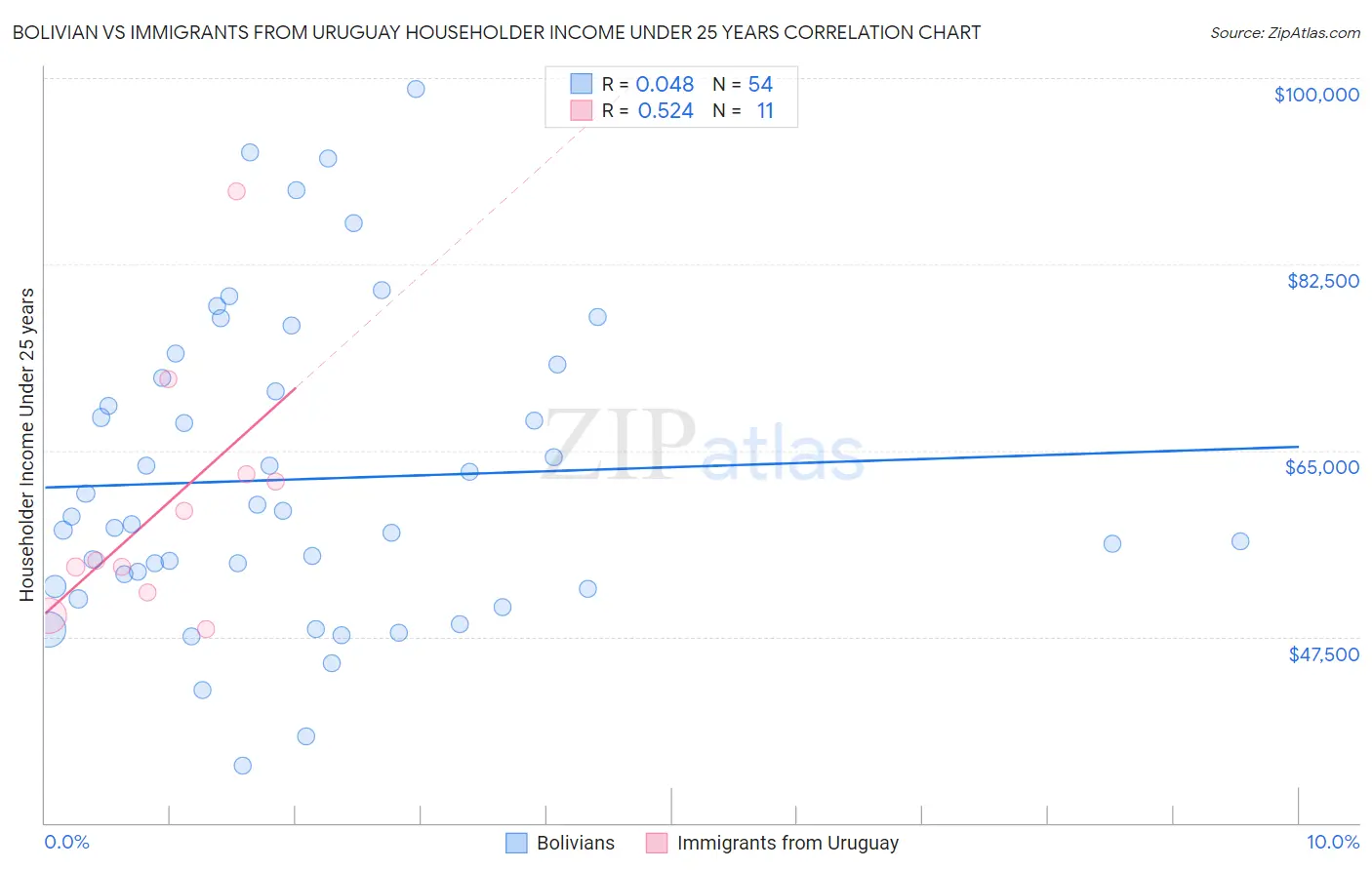 Bolivian vs Immigrants from Uruguay Householder Income Under 25 years