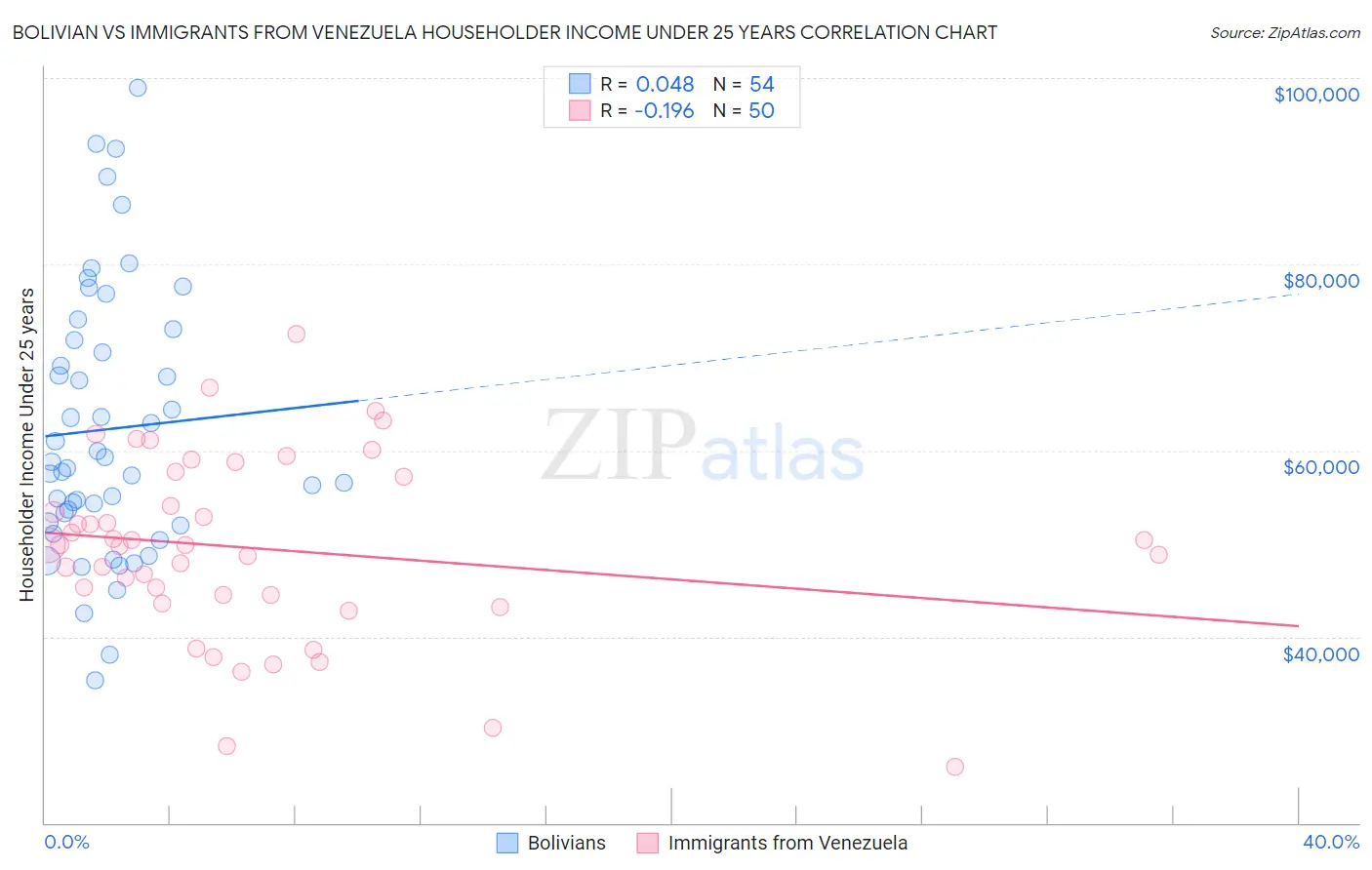 Bolivian vs Immigrants from Venezuela Householder Income Under 25 years