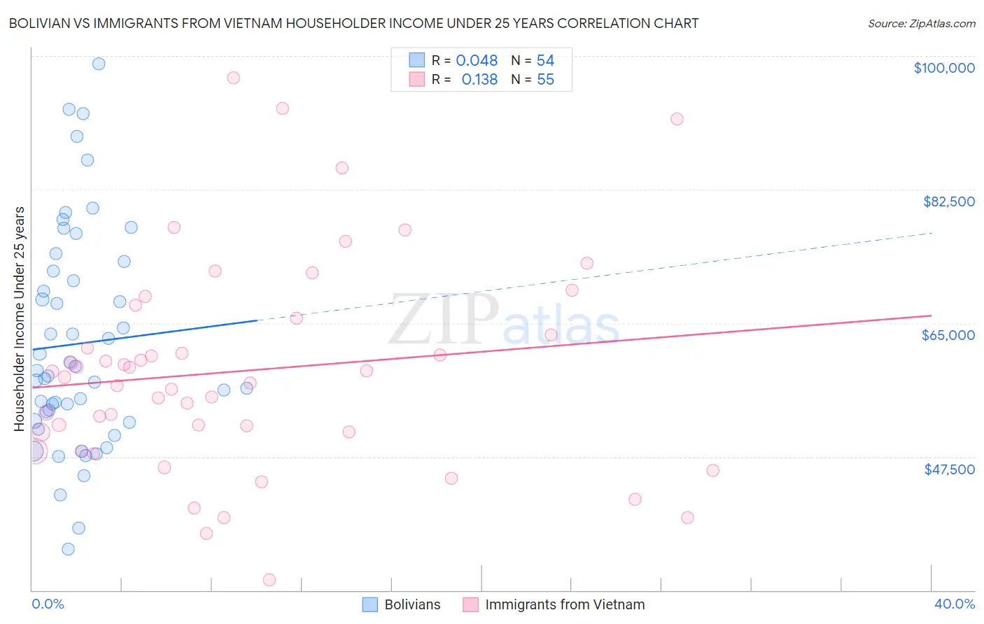 Bolivian vs Immigrants from Vietnam Householder Income Under 25 years