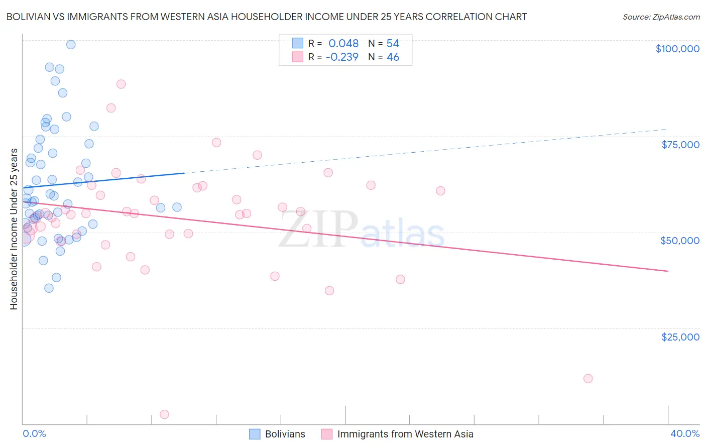 Bolivian vs Immigrants from Western Asia Householder Income Under 25 years