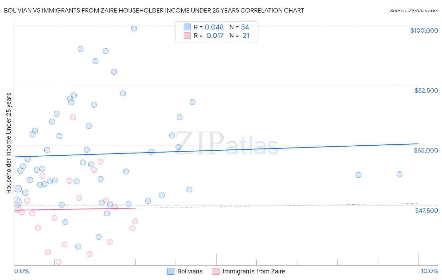 Bolivian vs Immigrants from Zaire Householder Income Under 25 years