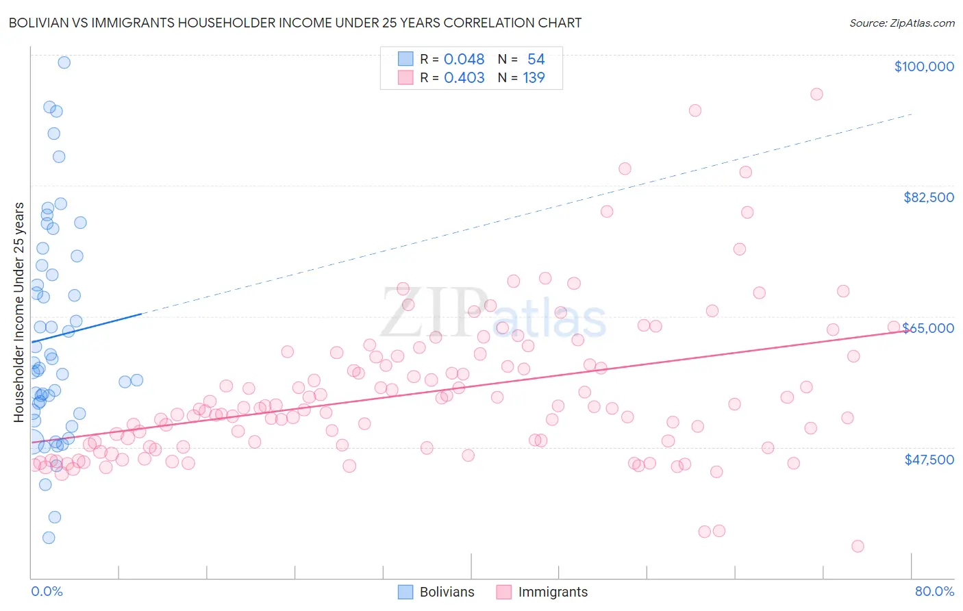Bolivian vs Immigrants Householder Income Under 25 years