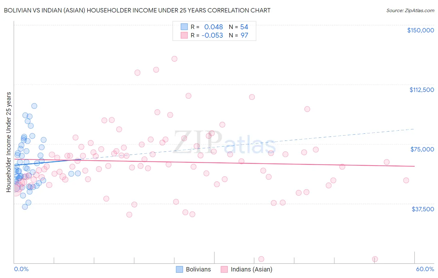 Bolivian vs Indian (Asian) Householder Income Under 25 years