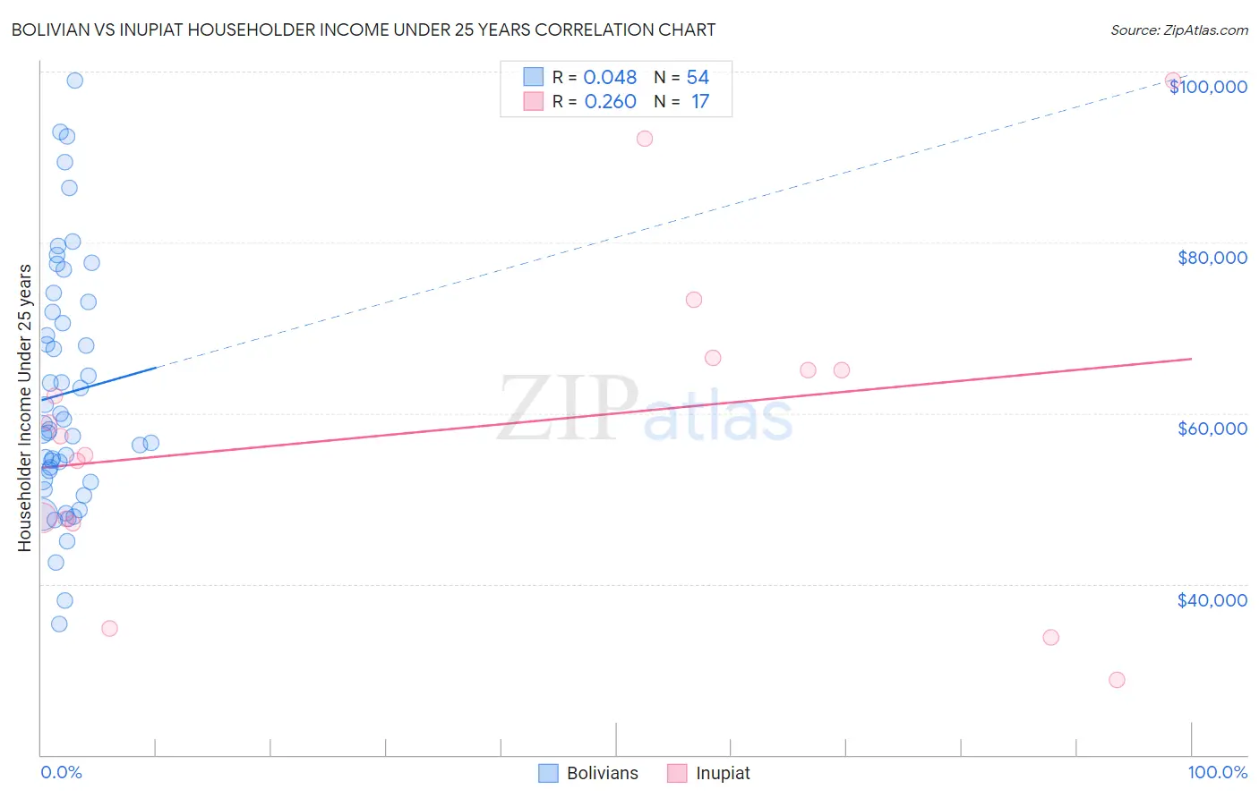 Bolivian vs Inupiat Householder Income Under 25 years