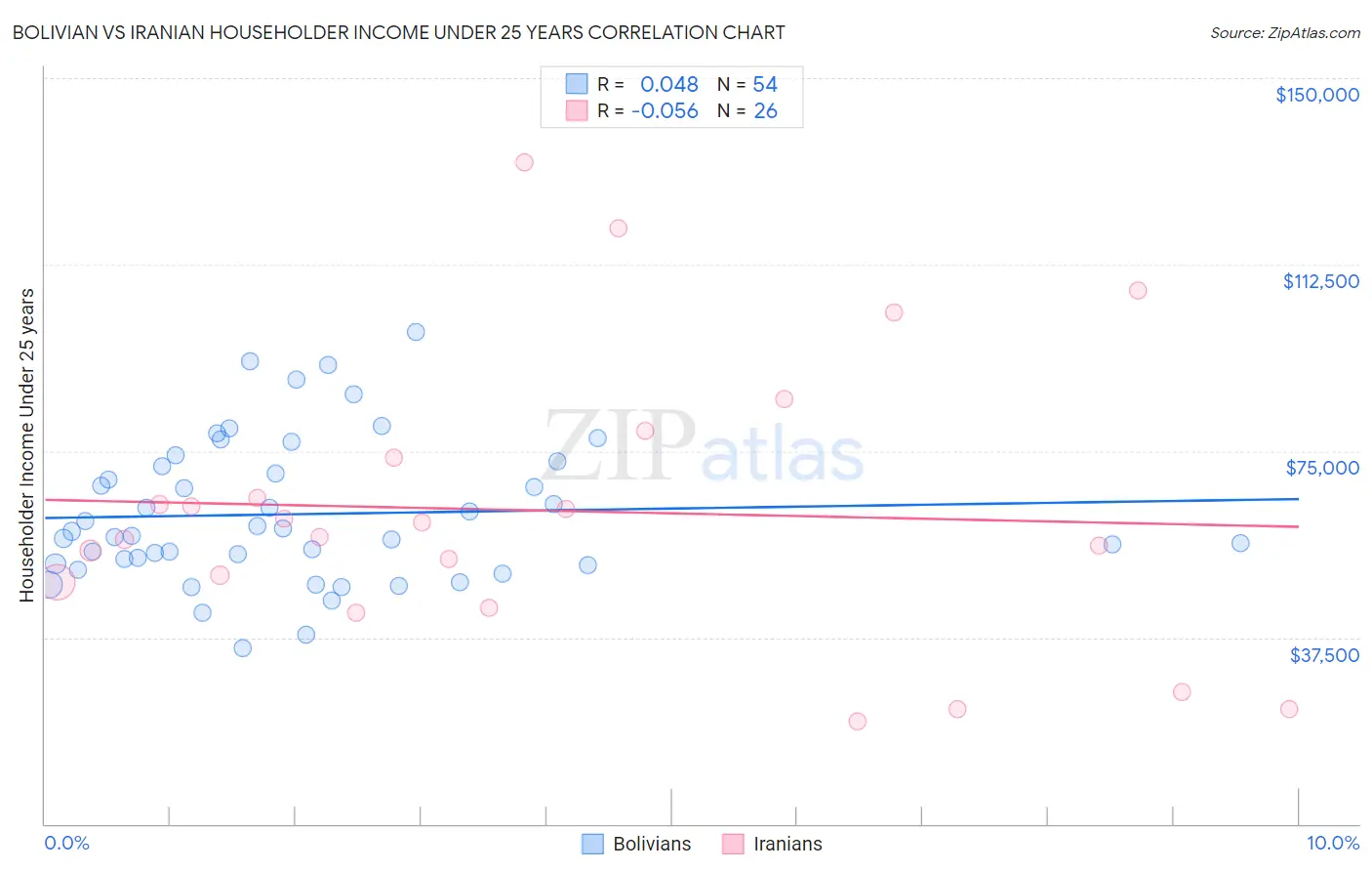 Bolivian vs Iranian Householder Income Under 25 years