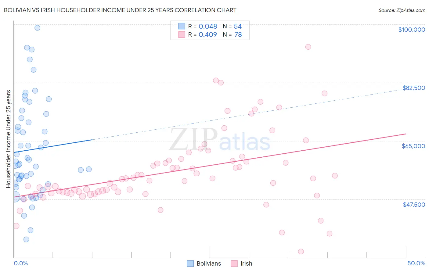 Bolivian vs Irish Householder Income Under 25 years