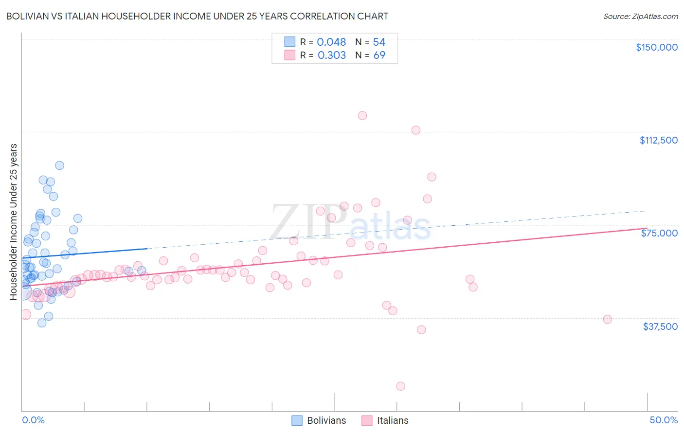 Bolivian vs Italian Householder Income Under 25 years
