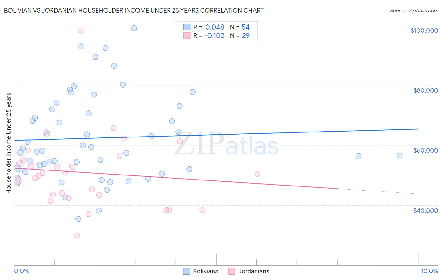 Bolivian vs Jordanian Householder Income Under 25 years