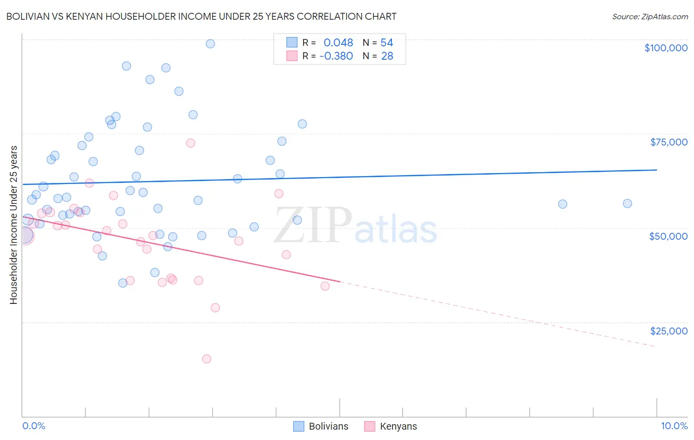 Bolivian vs Kenyan Householder Income Under 25 years