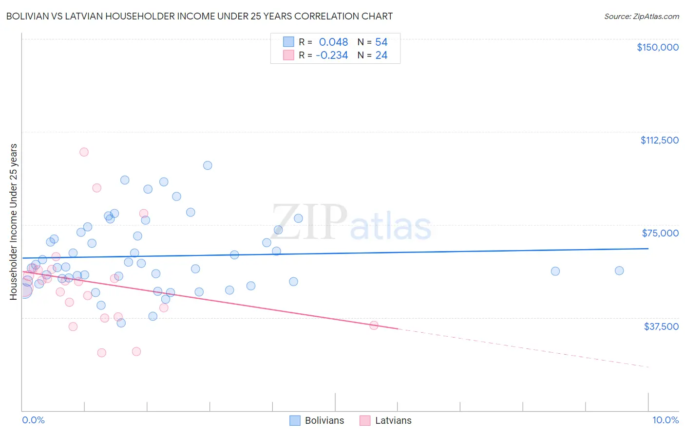 Bolivian vs Latvian Householder Income Under 25 years