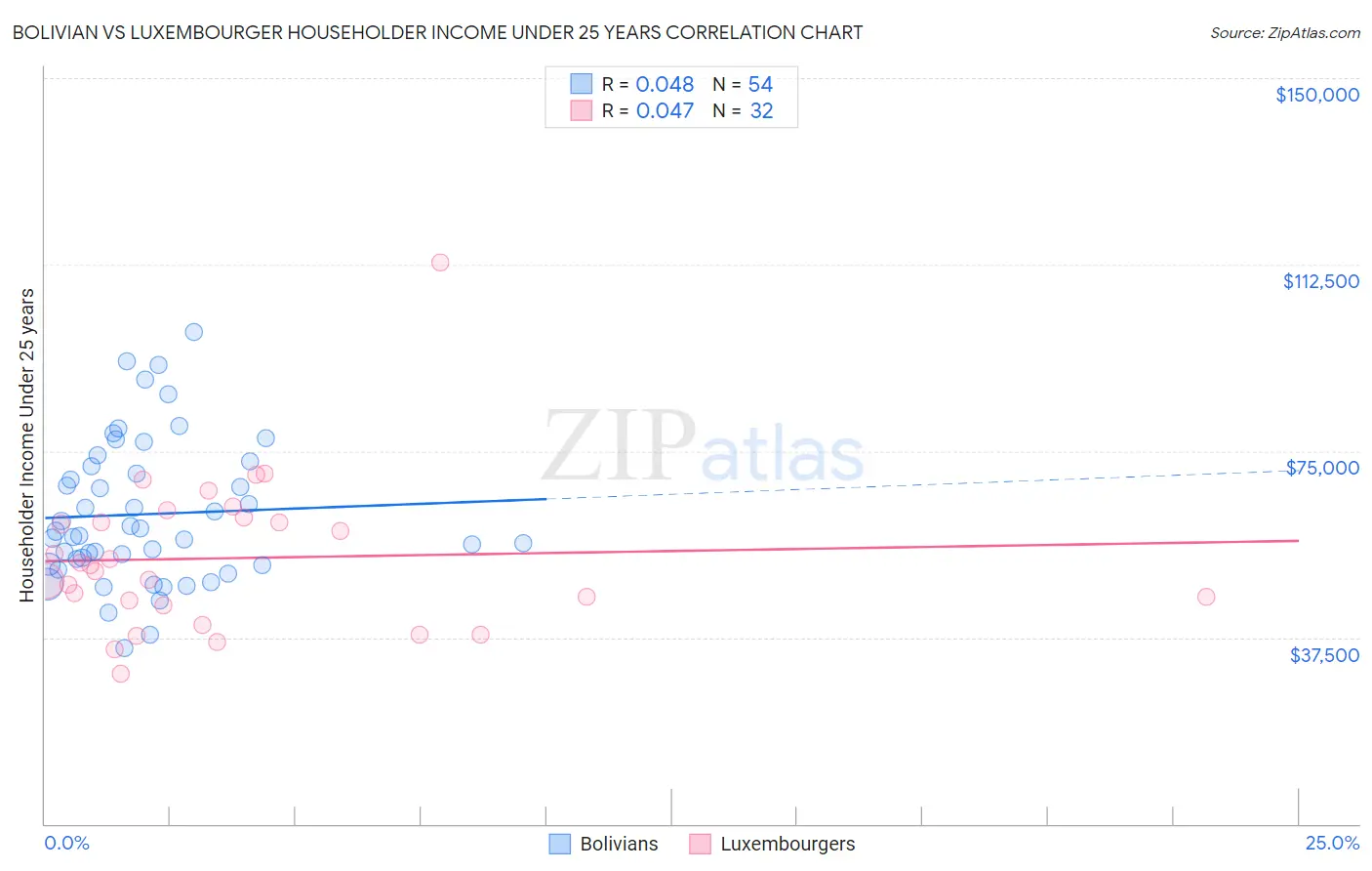 Bolivian vs Luxembourger Householder Income Under 25 years