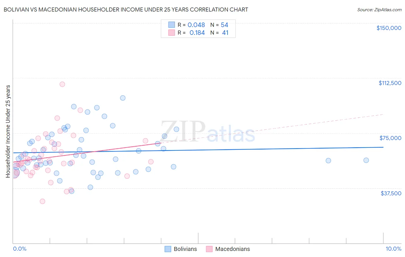 Bolivian vs Macedonian Householder Income Under 25 years