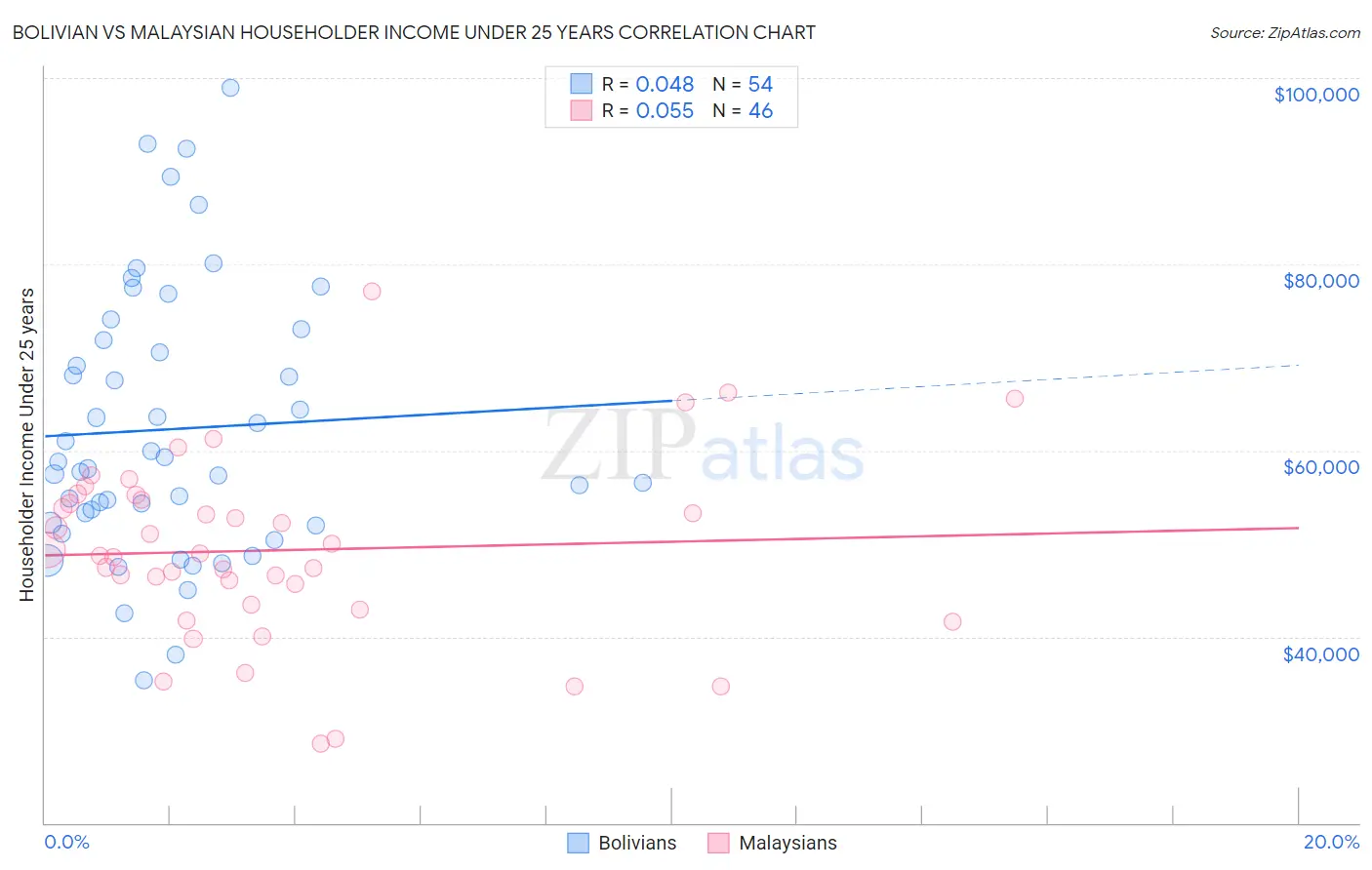 Bolivian vs Malaysian Householder Income Under 25 years