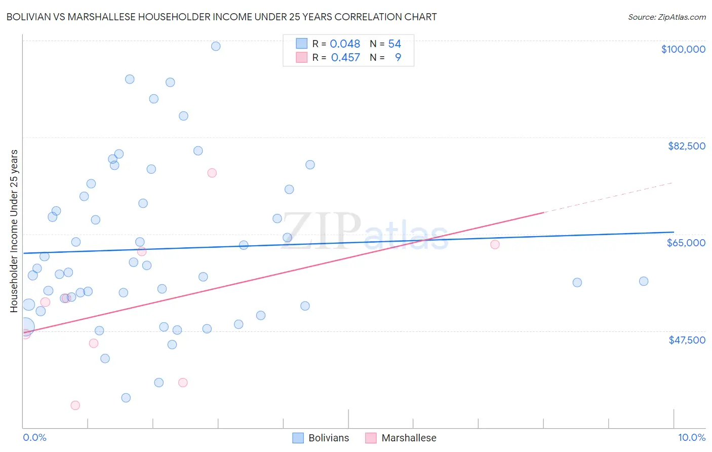 Bolivian vs Marshallese Householder Income Under 25 years