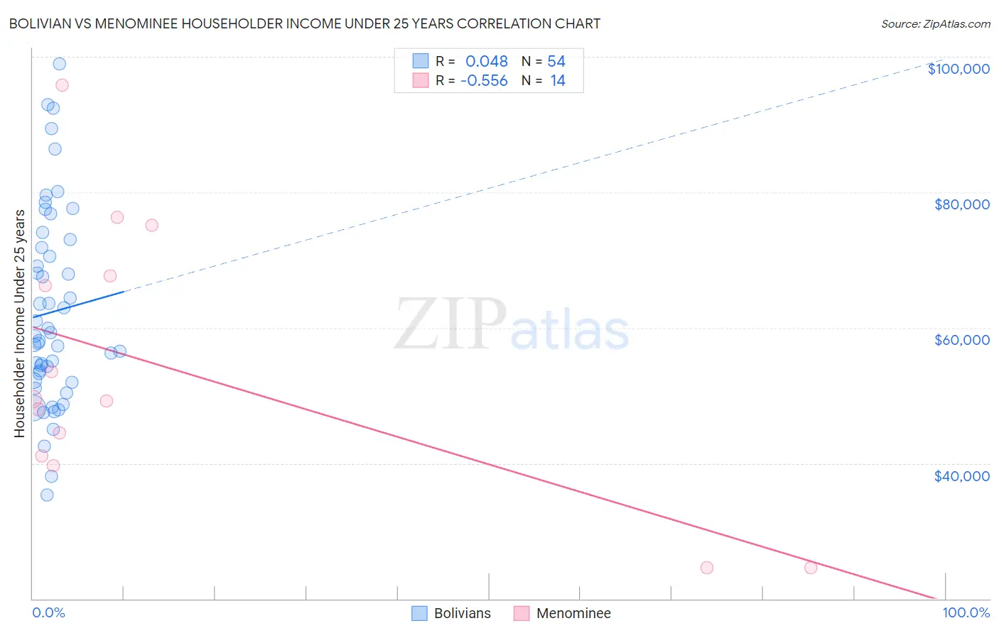 Bolivian vs Menominee Householder Income Under 25 years