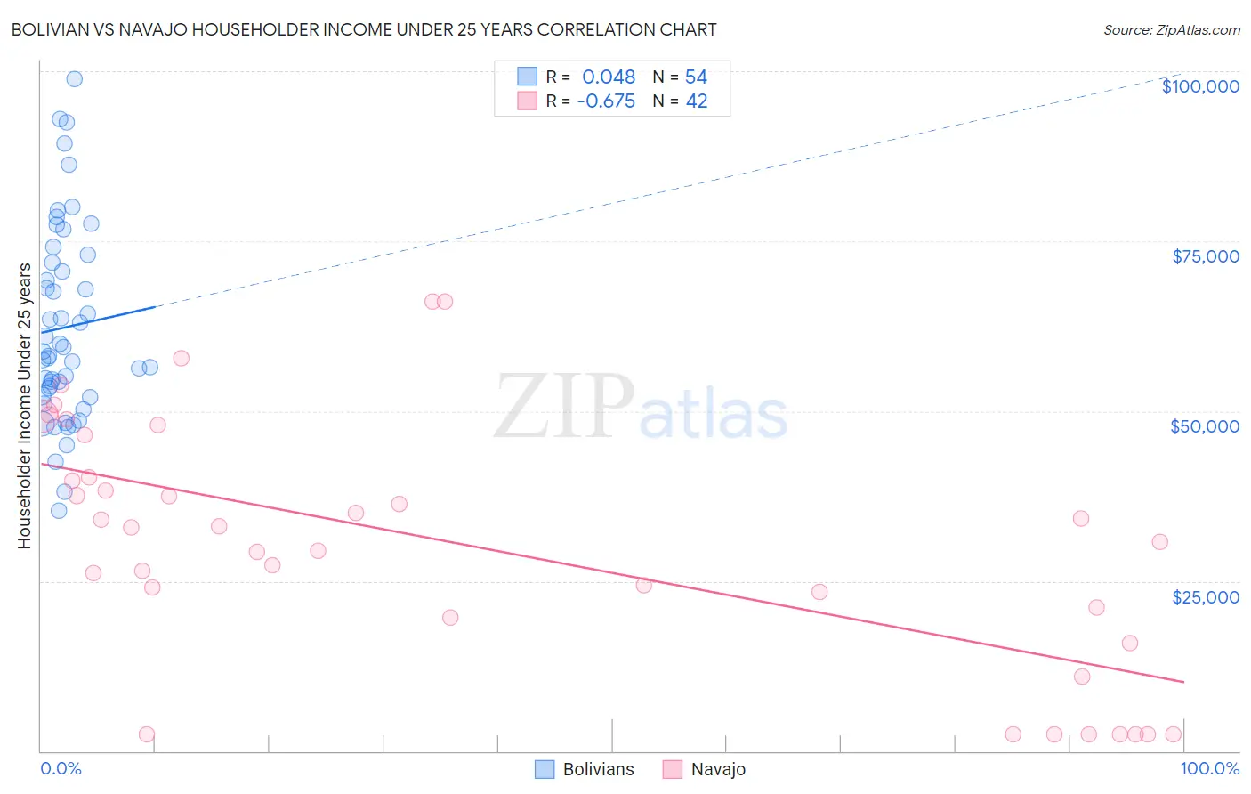 Bolivian vs Navajo Householder Income Under 25 years
