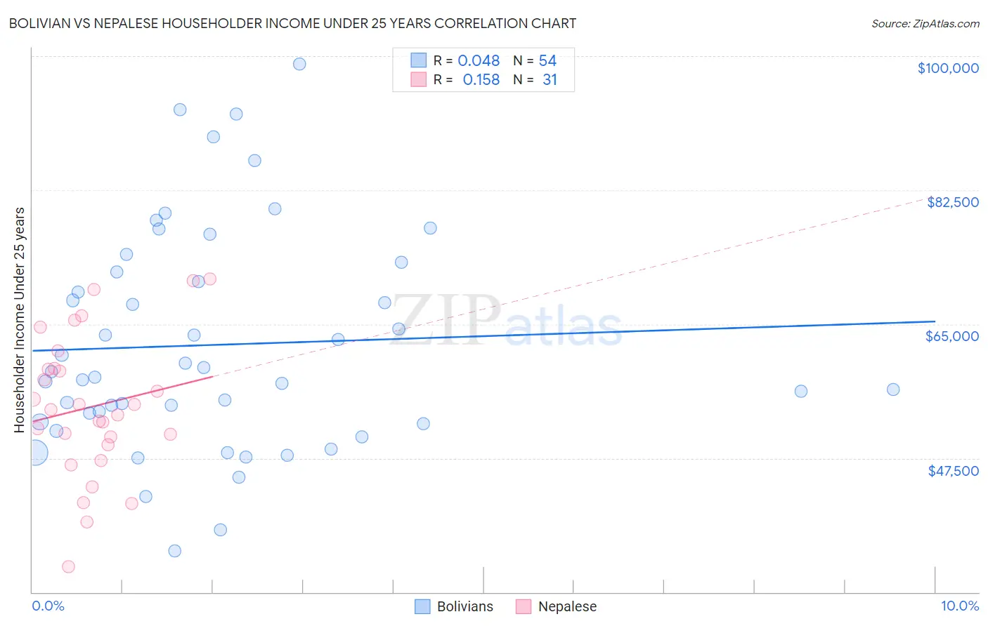 Bolivian vs Nepalese Householder Income Under 25 years
