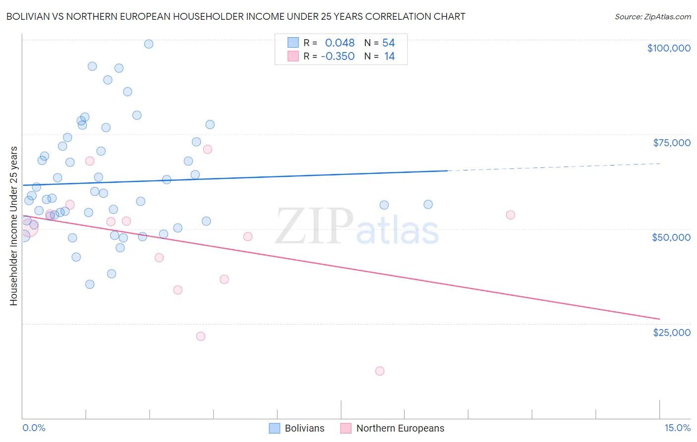 Bolivian vs Northern European Householder Income Under 25 years