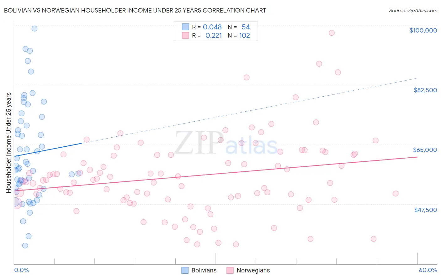 Bolivian vs Norwegian Householder Income Under 25 years
