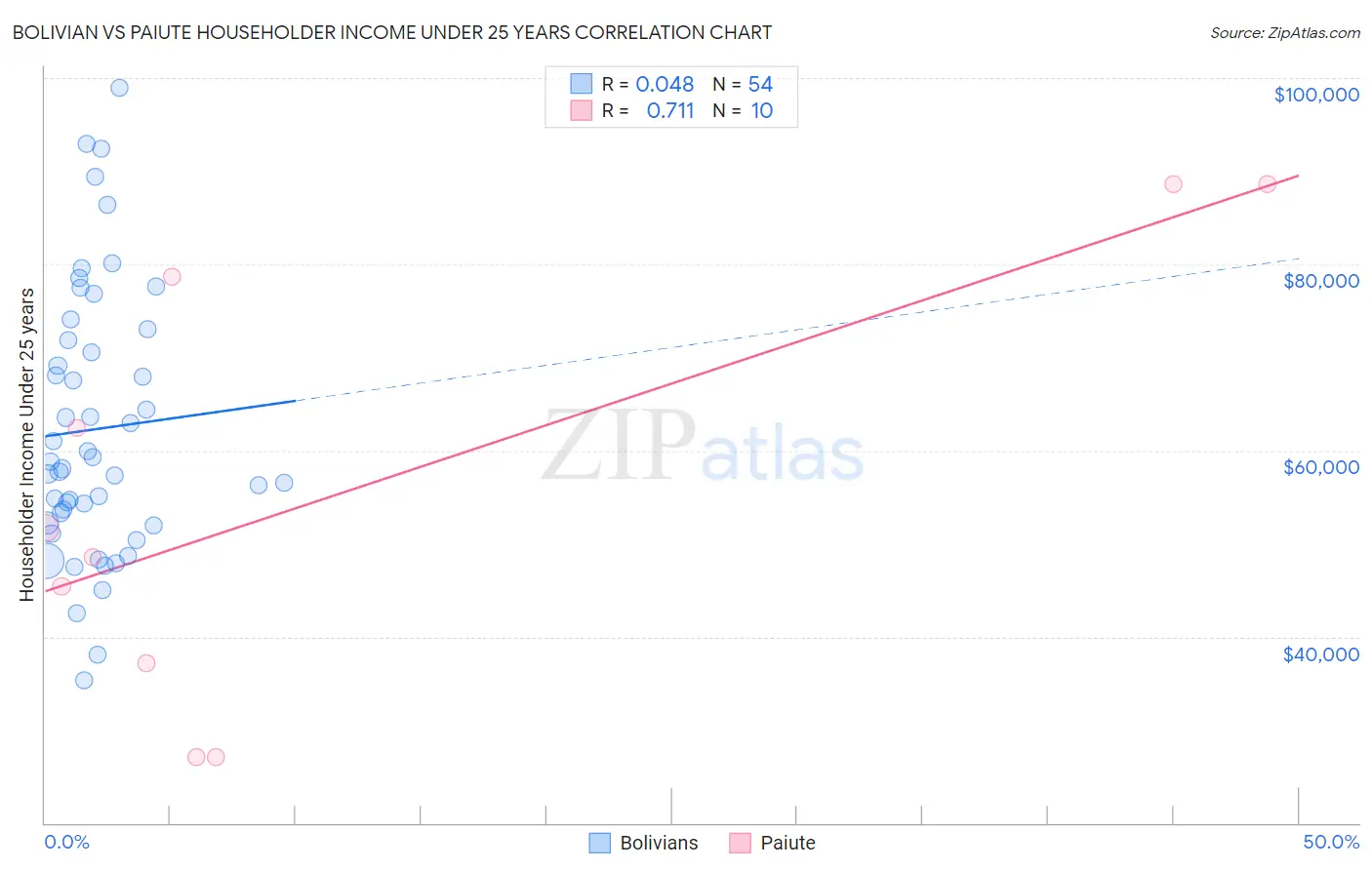 Bolivian vs Paiute Householder Income Under 25 years