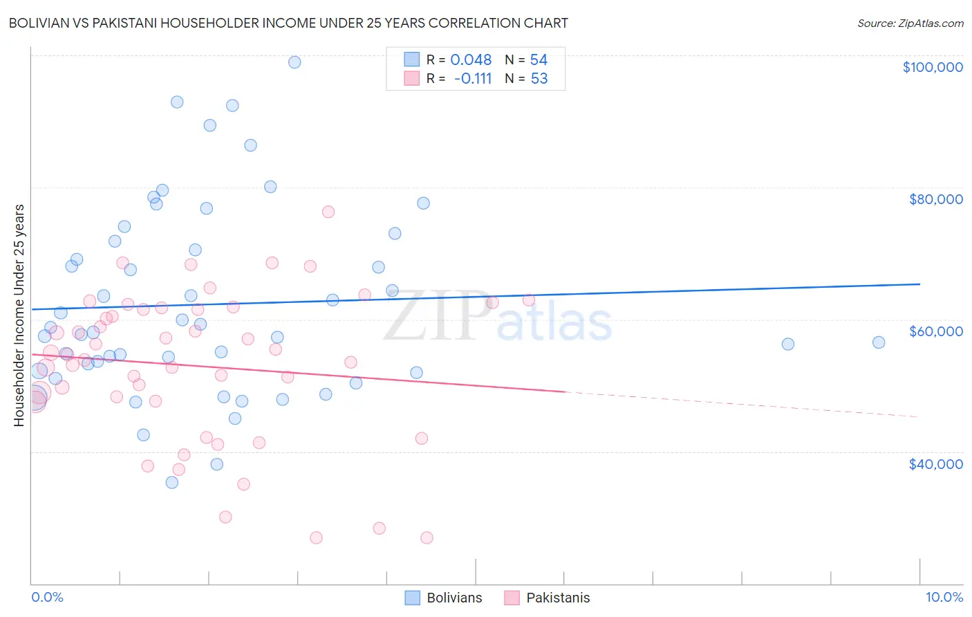 Bolivian vs Pakistani Householder Income Under 25 years